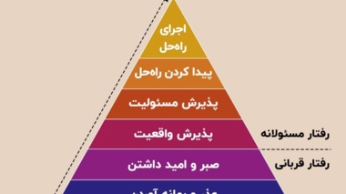 گام به گام بسوی اعتلای مسئولیت پذیری اجتماعی