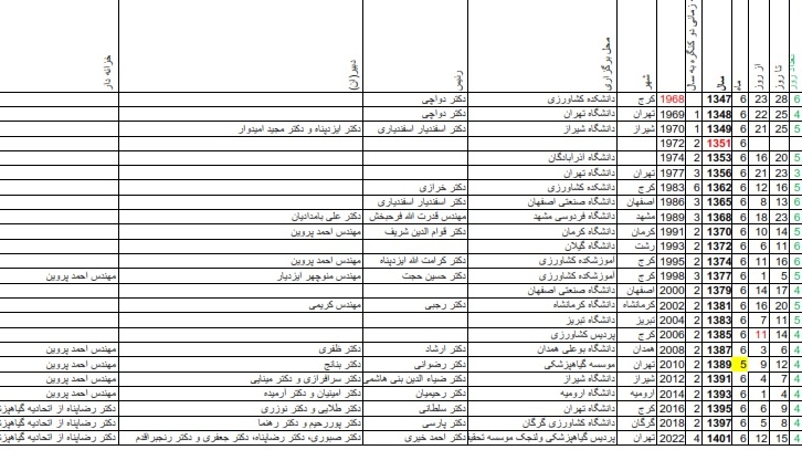 تاریخچه اتحادیه انجمن های علوم گیاهپزشکی ایران